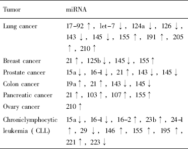1.4 表2 肿瘤细胞中miRNA表达上调或下调情况.png