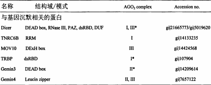 基因沉默中可能与AGO2相互作用的蛋白.png